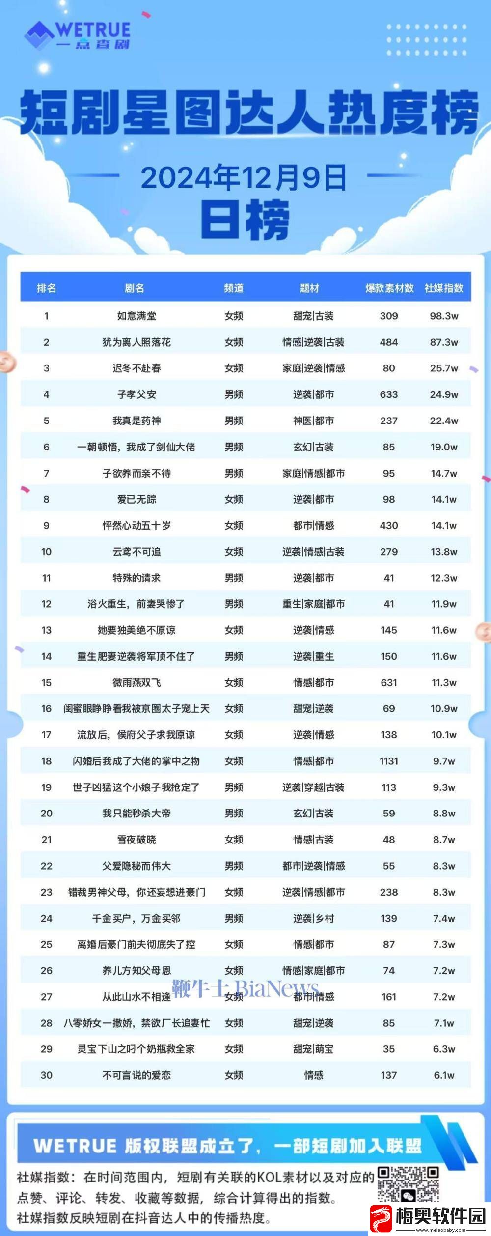 12月9日短剧热度榜揭晓-如意满堂稳居榜首！