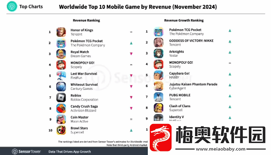 太稳！腾讯王者荣耀11月蝉联全球手游收入榜榜首