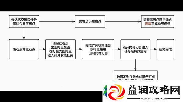 光遇破晓季第二个任务攻略-具体介绍