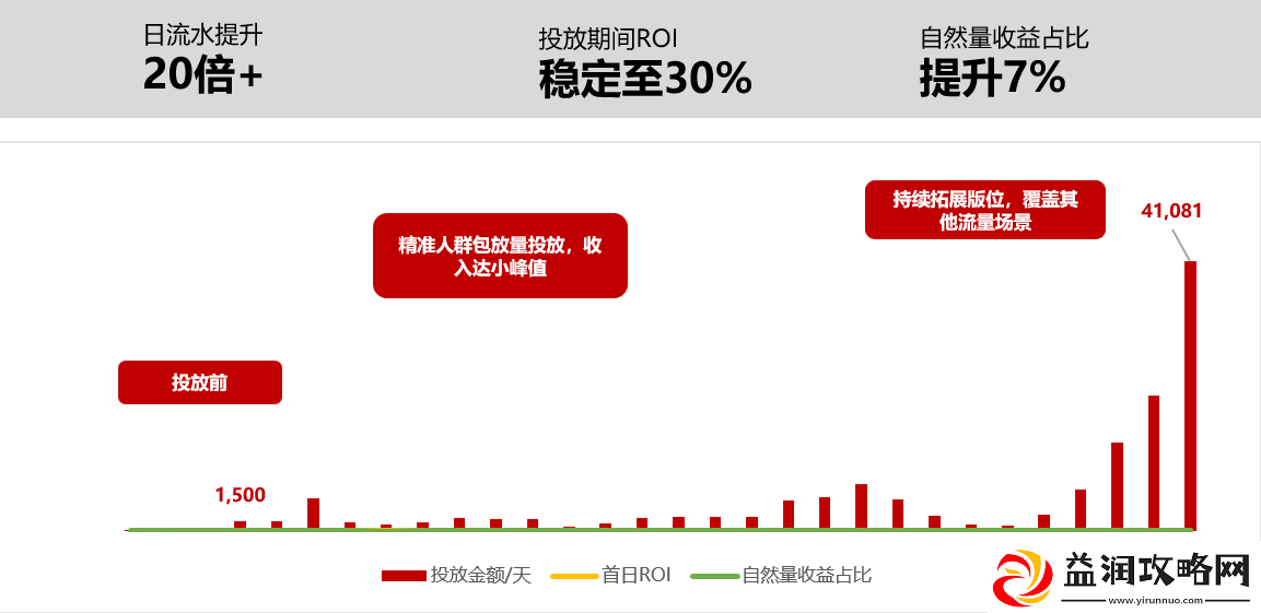 布局三大精细化运营流量平台解锁20倍小游戏增长潜力