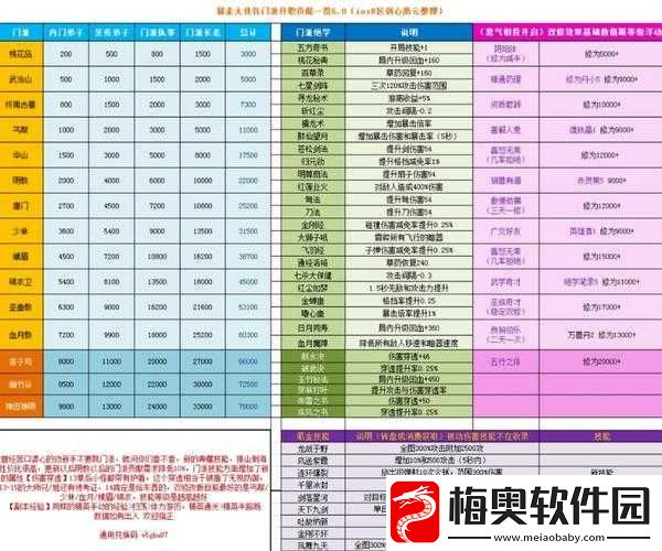 暴走大侠技能选择顺序建议