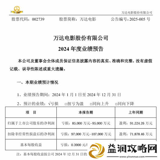 万达电影去年预亏达9.5亿-抓娃娃、误杀3等难挽颓势