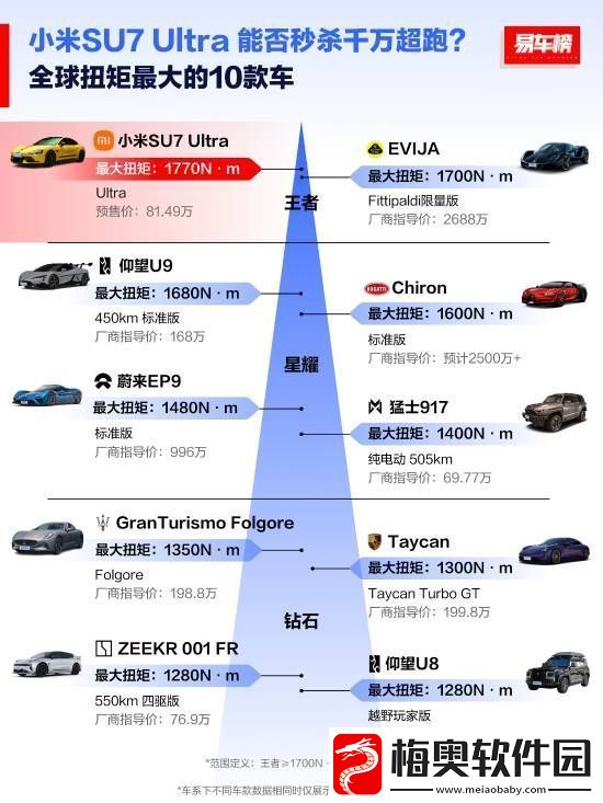 全球扭矩最大十款车