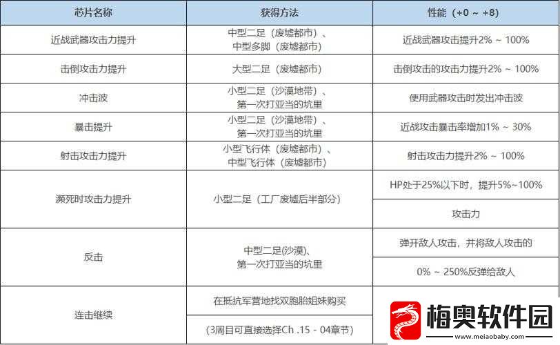 尼尔机械纪元：芯片合成秘籍与人物专属芯片功能详解