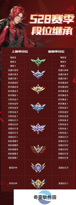 QQ飞车S28赛季段位继承规则是什么