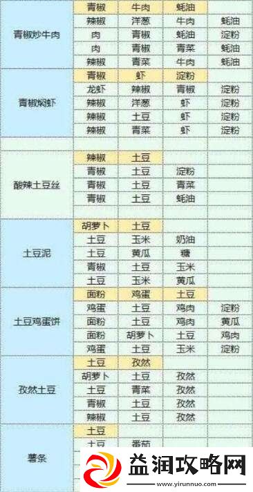 魔卡少女樱回忆钥匙美味厨房玩法介绍