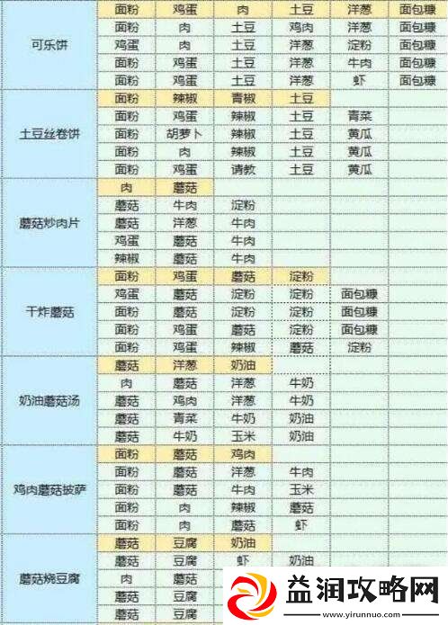 魔卡少女樱回忆钥匙美味厨房玩法介绍