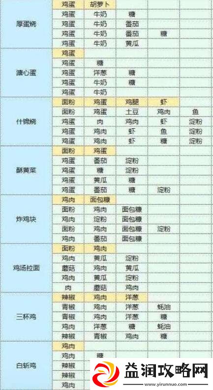 魔卡少女樱回忆钥匙美味厨房玩法介绍