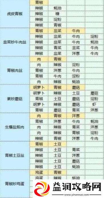 魔卡少女樱回忆钥匙美味厨房玩法介绍
