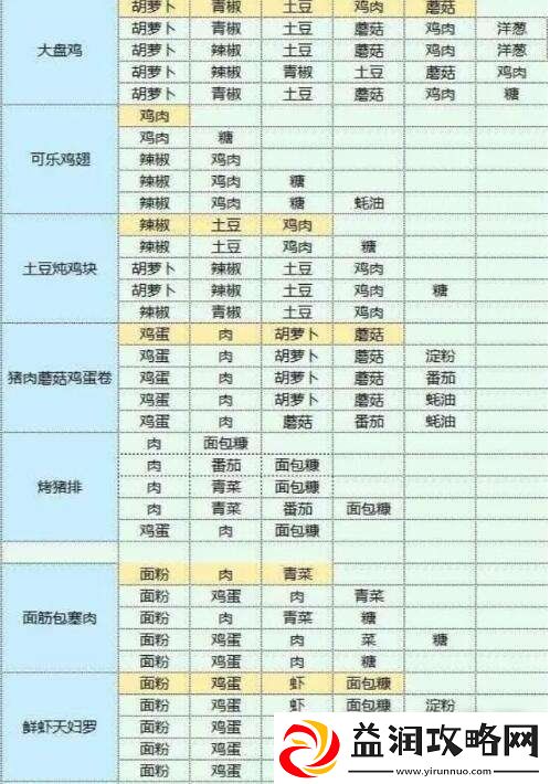 魔卡少女樱回忆钥匙美味厨房玩法介绍