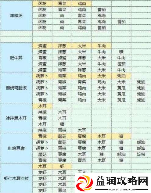 魔卡少女樱回忆钥匙美味厨房玩法介绍