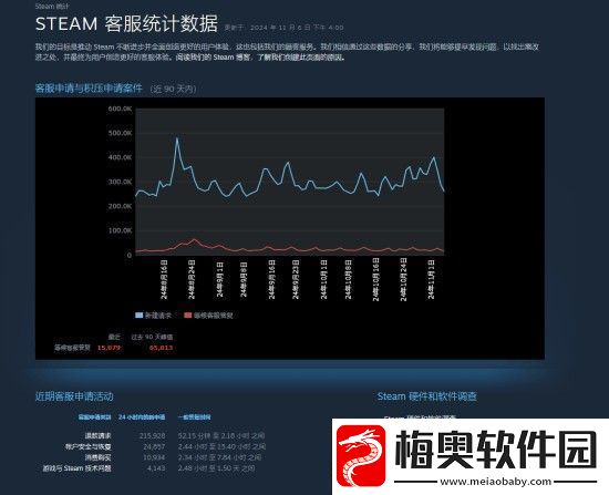 Steam近期退款请求超21万