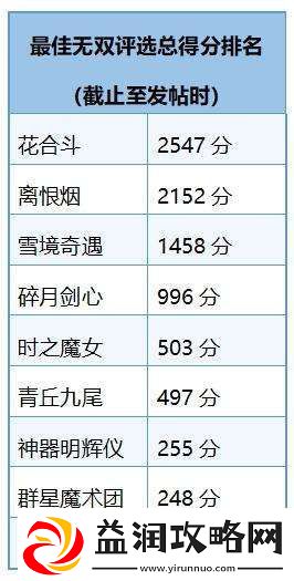 最佳无双皮肤评选出炉：火舞阿离断档前二-甄姬第三