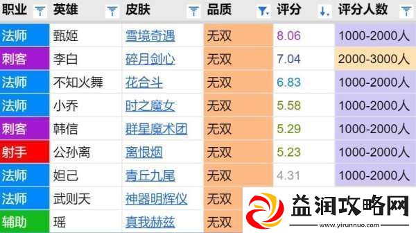 甄姬无双评分报告：双形态诚意联动之作-突破八分大关