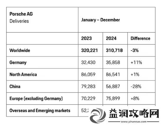 保时捷中国区交付量大跌28%！全球销售31万辆