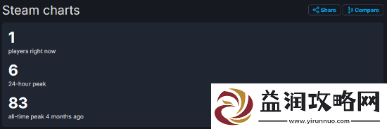LGBT尘路之旅Steam仅剩1名玩家