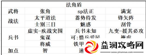 三国志战略版SP法正阵容推荐