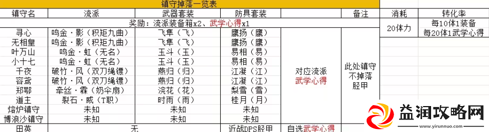 燕云十六声镇守奖励介绍