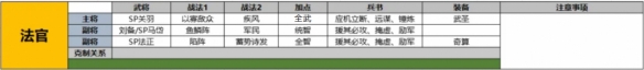 三国志战略版SP法正阵容推荐