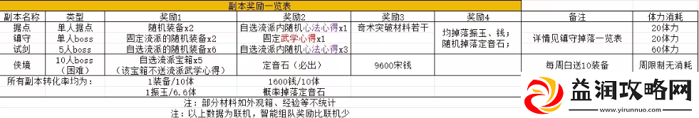 燕云十六声镇守奖励介绍