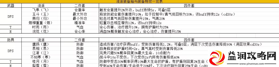 燕云十六声镇守奖励介绍