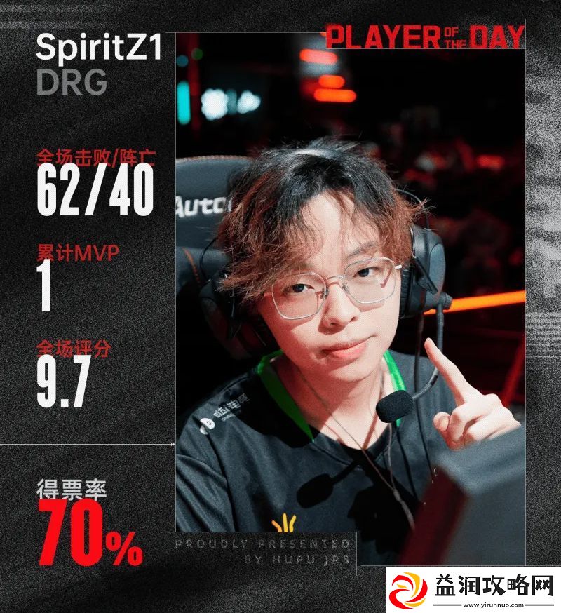 2025-VCT-CN第一个五杀！SpiritZ1以70%得票率斩获当日最佳
